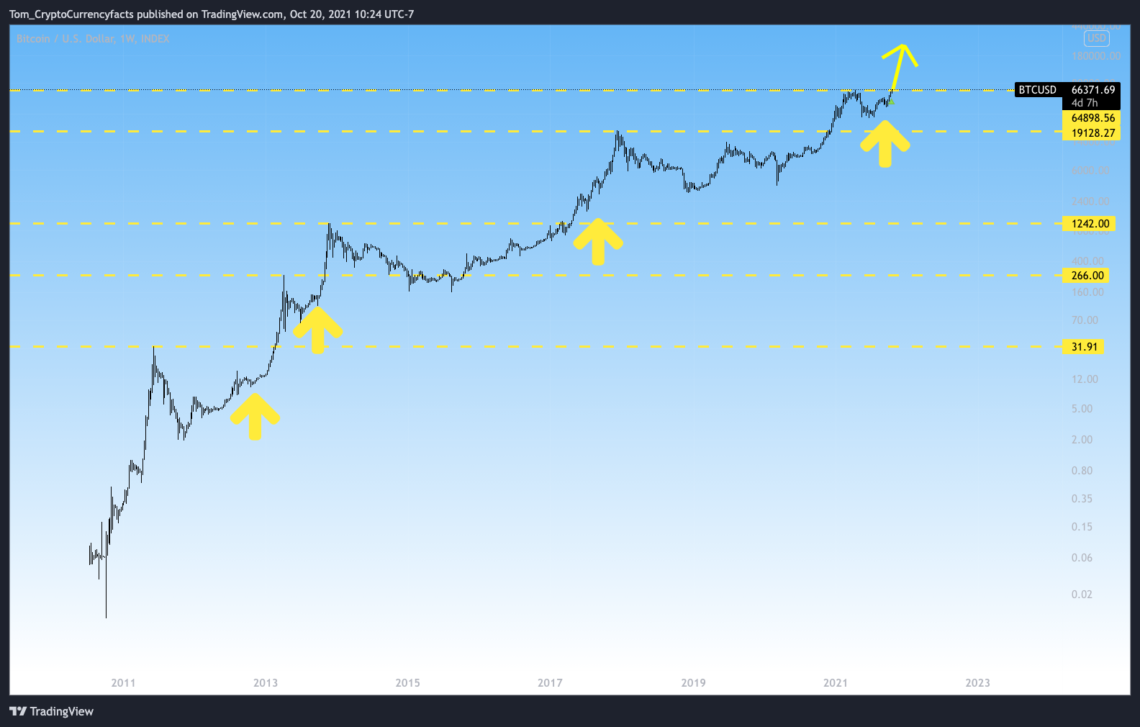 Bitcoin all time high Oct. 2021.