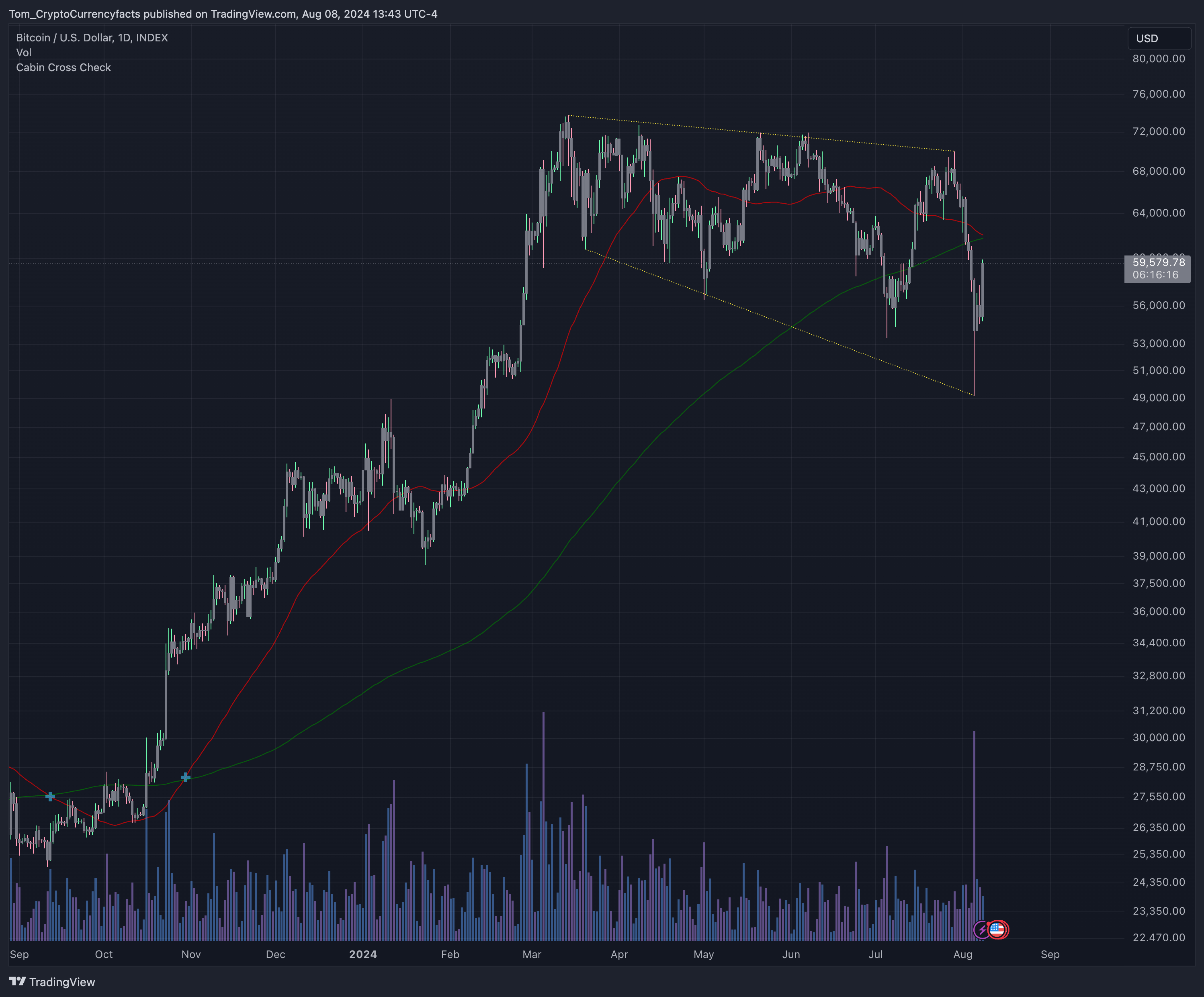 Bitcoin Death cross